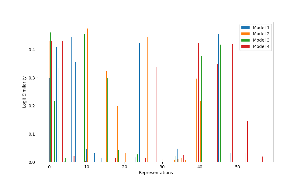 logit similarity