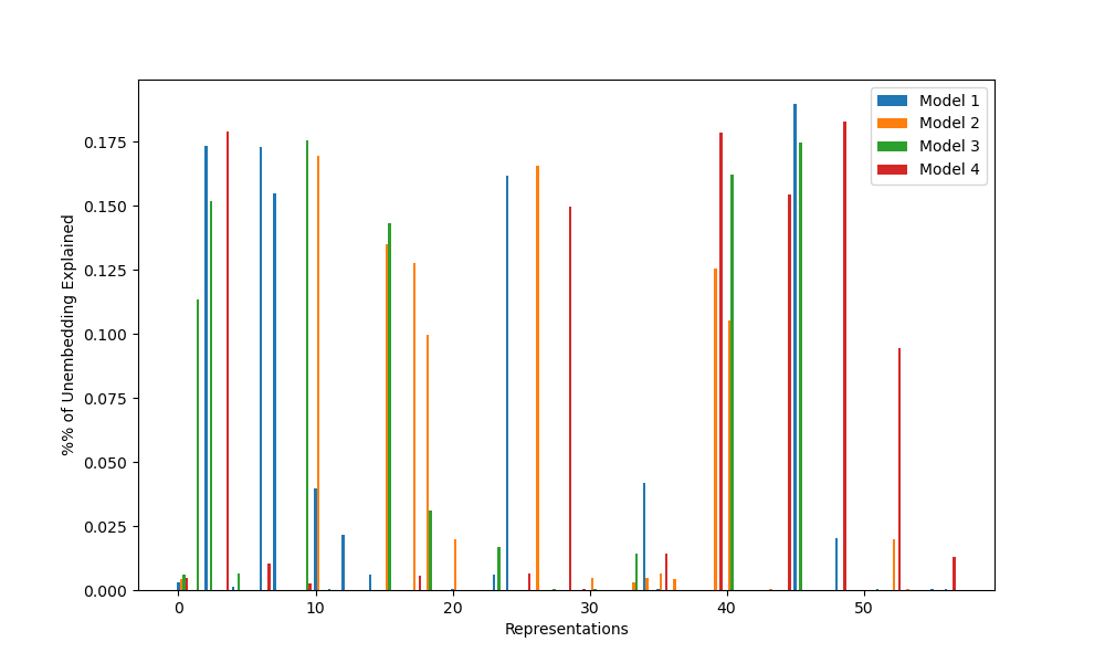 unembedding variance